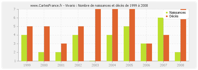 Vivario : Nombre de naissances et décès de 1999 à 2008