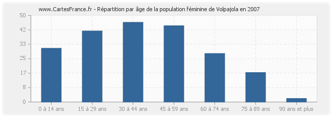 Répartition par âge de la population féminine de Volpajola en 2007