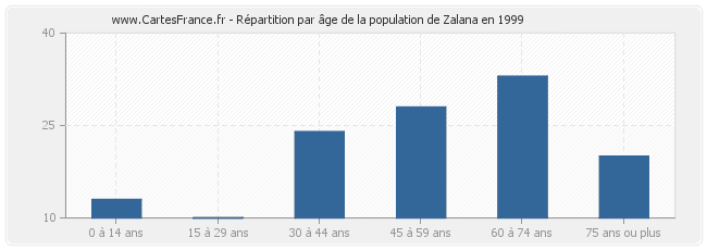 Répartition par âge de la population de Zalana en 1999