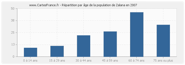 Répartition par âge de la population de Zalana en 2007