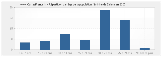 Répartition par âge de la population féminine de Zalana en 2007
