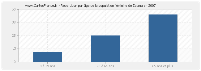 Répartition par âge de la population féminine de Zalana en 2007