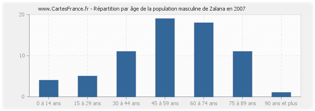 Répartition par âge de la population masculine de Zalana en 2007