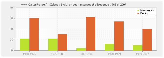 Zalana : Evolution des naissances et décès entre 1968 et 2007