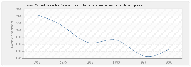 Zalana : Interpolation cubique de l'évolution de la population