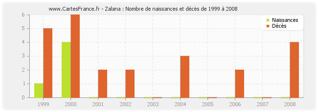 Zalana : Nombre de naissances et décès de 1999 à 2008