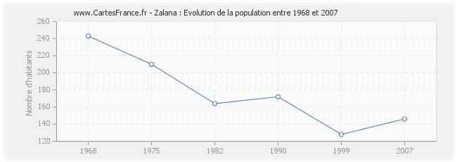 Population Zalana