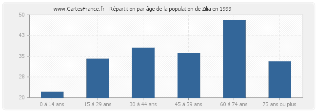 Répartition par âge de la population de Zilia en 1999