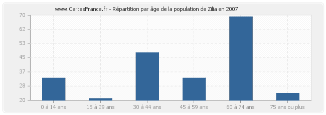 Répartition par âge de la population de Zilia en 2007