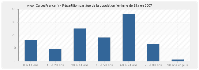 Répartition par âge de la population féminine de Zilia en 2007