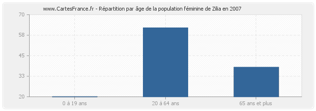 Répartition par âge de la population féminine de Zilia en 2007