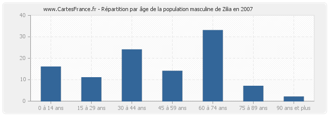 Répartition par âge de la population masculine de Zilia en 2007