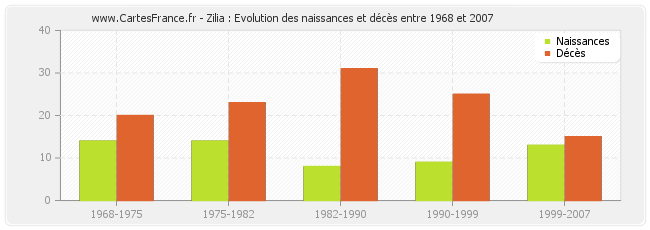 Zilia : Evolution des naissances et décès entre 1968 et 2007