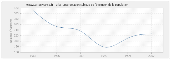 Zilia : Interpolation cubique de l'évolution de la population