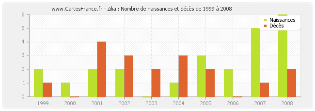 Zilia : Nombre de naissances et décès de 1999 à 2008