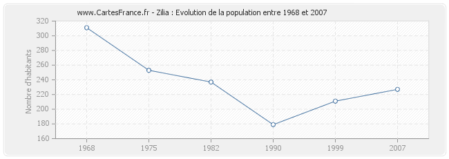 Population Zilia