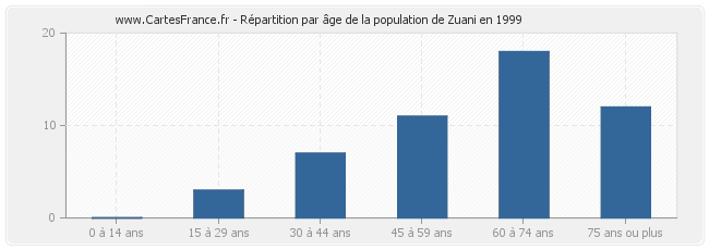 Répartition par âge de la population de Zuani en 1999