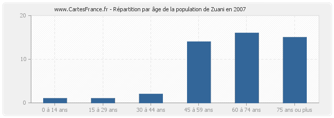 Répartition par âge de la population de Zuani en 2007
