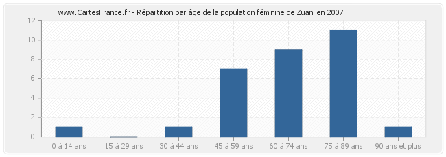 Répartition par âge de la population féminine de Zuani en 2007