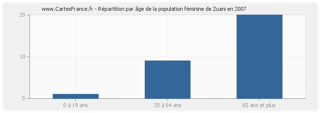Répartition par âge de la population féminine de Zuani en 2007