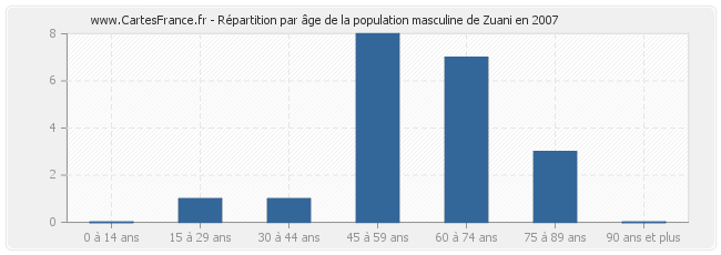 Répartition par âge de la population masculine de Zuani en 2007