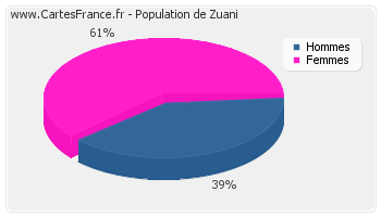 Répartition de la population de Zuani en 2007