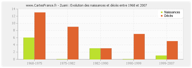 Zuani : Evolution des naissances et décès entre 1968 et 2007