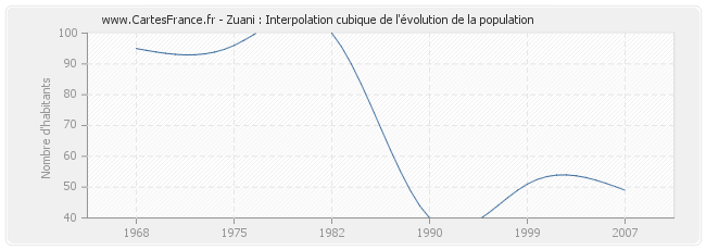 Zuani : Interpolation cubique de l'évolution de la population