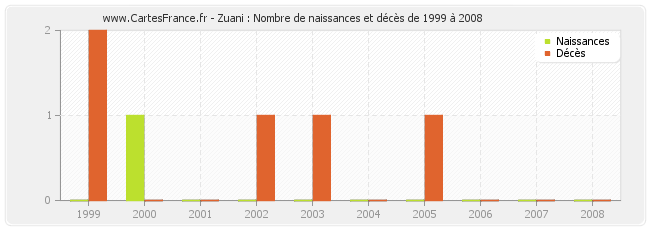 Zuani : Nombre de naissances et décès de 1999 à 2008