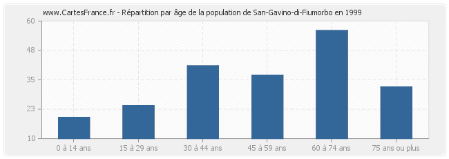 Répartition par âge de la population de San-Gavino-di-Fiumorbo en 1999