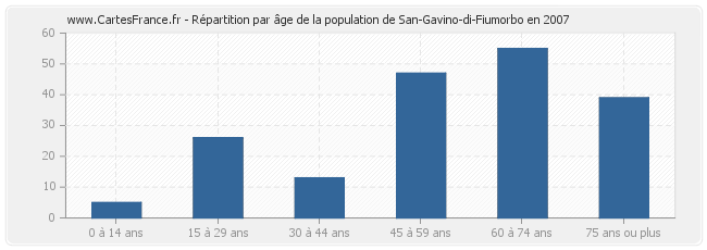 Répartition par âge de la population de San-Gavino-di-Fiumorbo en 2007