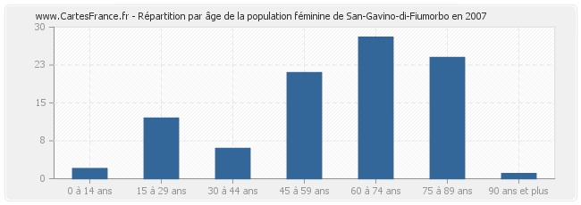 Répartition par âge de la population féminine de San-Gavino-di-Fiumorbo en 2007