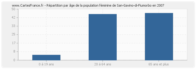 Répartition par âge de la population féminine de San-Gavino-di-Fiumorbo en 2007