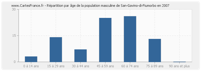 Répartition par âge de la population masculine de San-Gavino-di-Fiumorbo en 2007