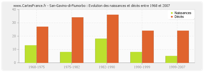 San-Gavino-di-Fiumorbo : Evolution des naissances et décès entre 1968 et 2007