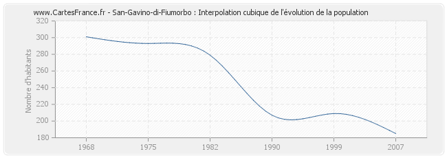 San-Gavino-di-Fiumorbo : Interpolation cubique de l'évolution de la population