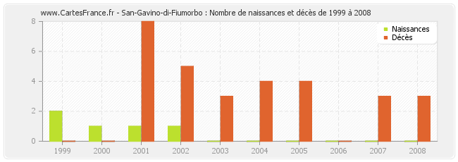 San-Gavino-di-Fiumorbo : Nombre de naissances et décès de 1999 à 2008