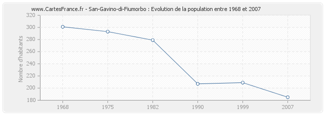 Population San-Gavino-di-Fiumorbo