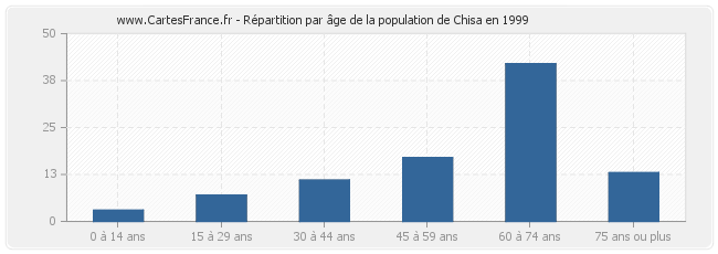 Répartition par âge de la population de Chisa en 1999