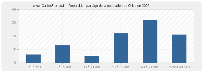 Répartition par âge de la population de Chisa en 2007