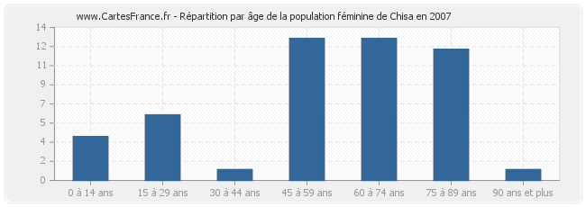 Répartition par âge de la population féminine de Chisa en 2007