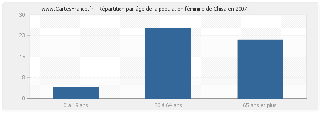 Répartition par âge de la population féminine de Chisa en 2007