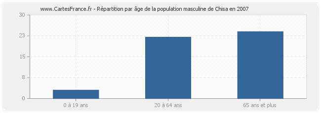 Répartition par âge de la population masculine de Chisa en 2007