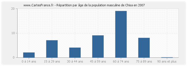 Répartition par âge de la population masculine de Chisa en 2007