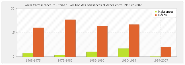 Chisa : Evolution des naissances et décès entre 1968 et 2007