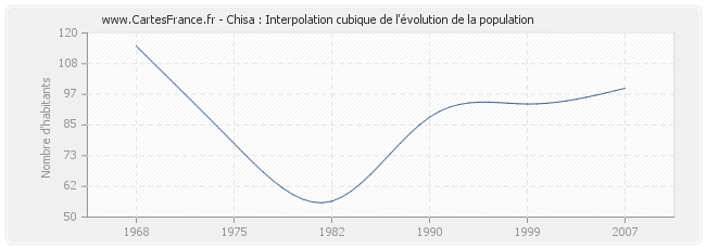 Chisa : Interpolation cubique de l'évolution de la population