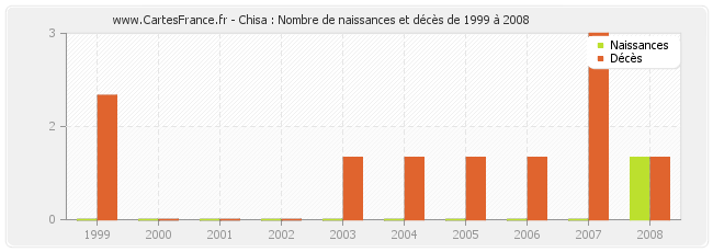 Chisa : Nombre de naissances et décès de 1999 à 2008