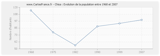 Population Chisa