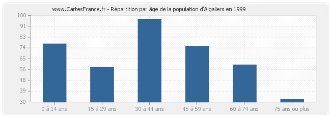 Répartition par âge de la population d'Aigaliers en 1999