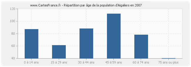 Répartition par âge de la population d'Aigaliers en 2007